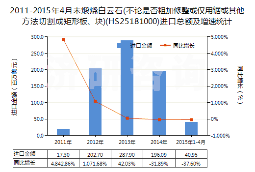 2011-2015年4月未煅燒白云石(不論是否粗加修整或僅用鋸或其他方法切割成矩形板、塊)(HS25181000)進(jìn)口總額及增速統(tǒng)計